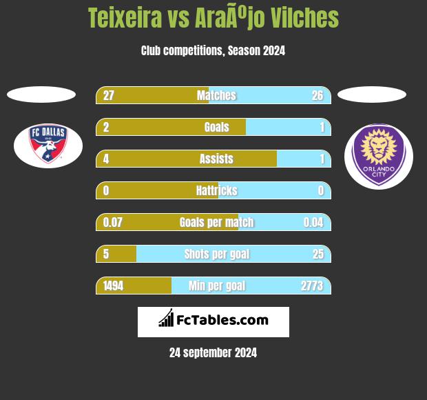 Teixeira vs AraÃºjo Vilches h2h player stats