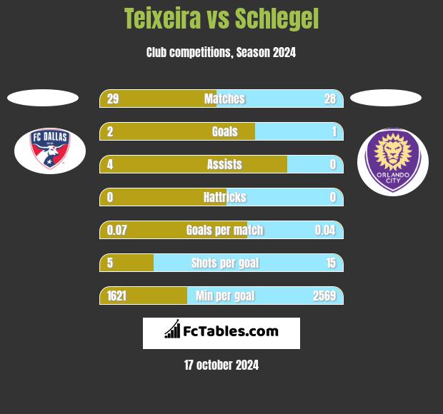 Teixeira vs Schlegel h2h player stats