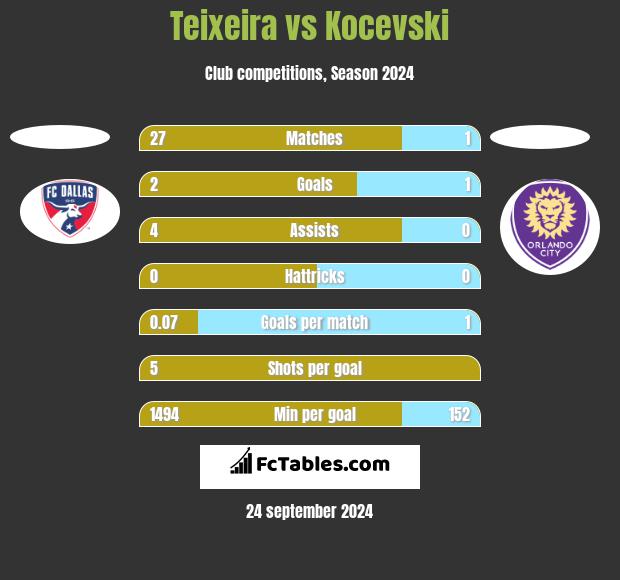 Teixeira vs Kocevski h2h player stats