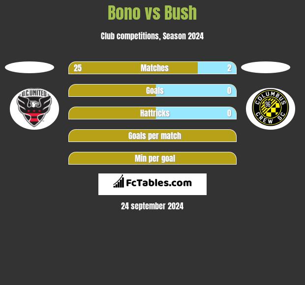 Bono vs Bush h2h player stats