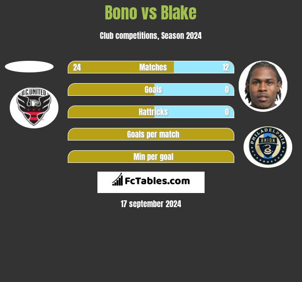 Bono vs Blake h2h player stats