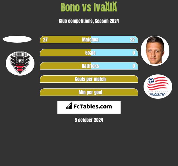 Bono vs IvaÄiÄ h2h player stats