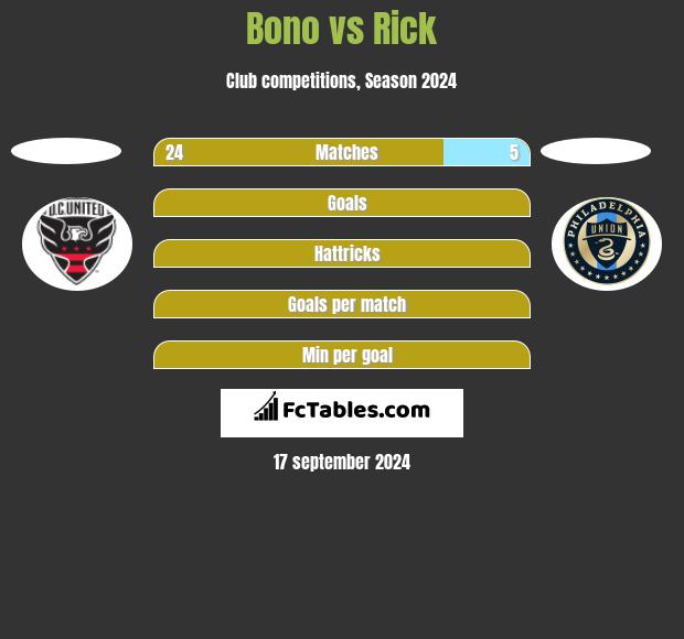 Bono vs Rick h2h player stats