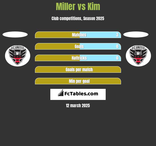 Miller vs Kim h2h player stats