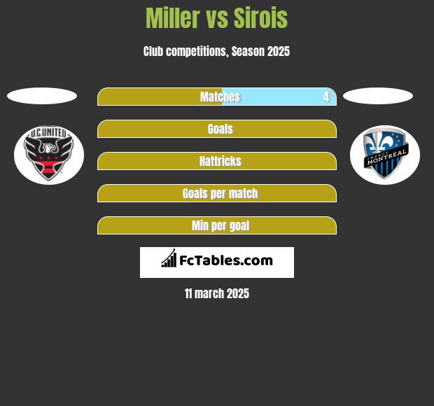 Miller vs Sirois h2h player stats