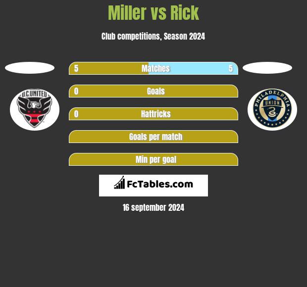 Miller vs Rick h2h player stats