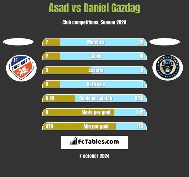 Asad vs Daniel Gazdag h2h player stats