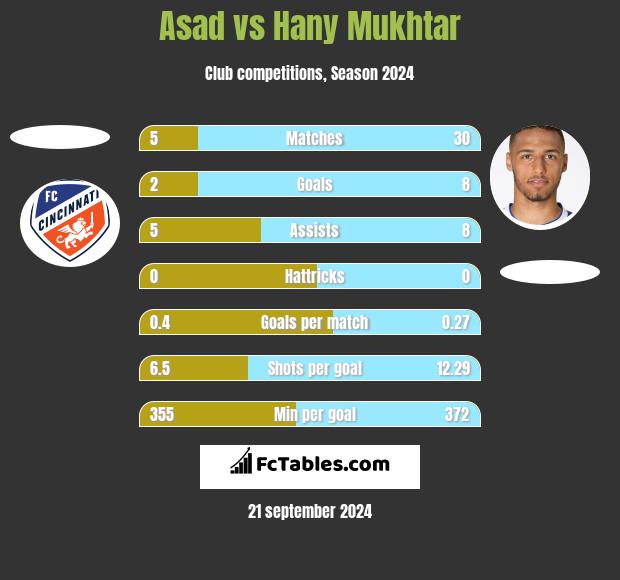 Asad vs Hany Mukhtar h2h player stats