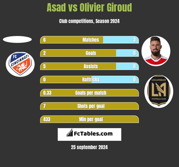 Asad vs Olivier Giroud h2h player stats