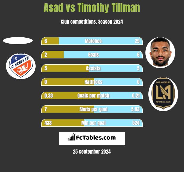 Asad vs Timothy Tillman h2h player stats