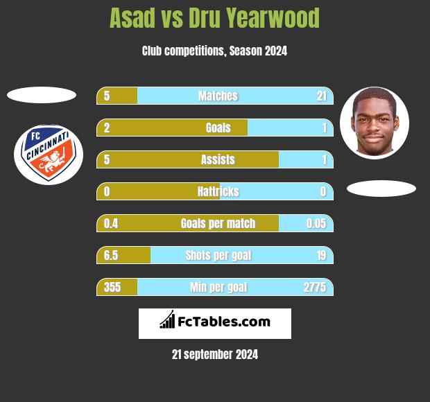 Asad vs Dru Yearwood h2h player stats