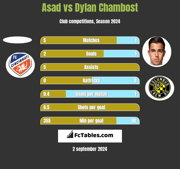 Asad vs Dylan Chambost h2h player stats