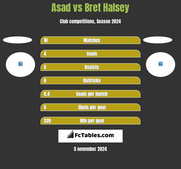 Asad vs Bret Halsey h2h player stats