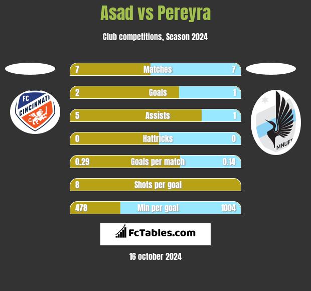 Asad vs Pereyra h2h player stats