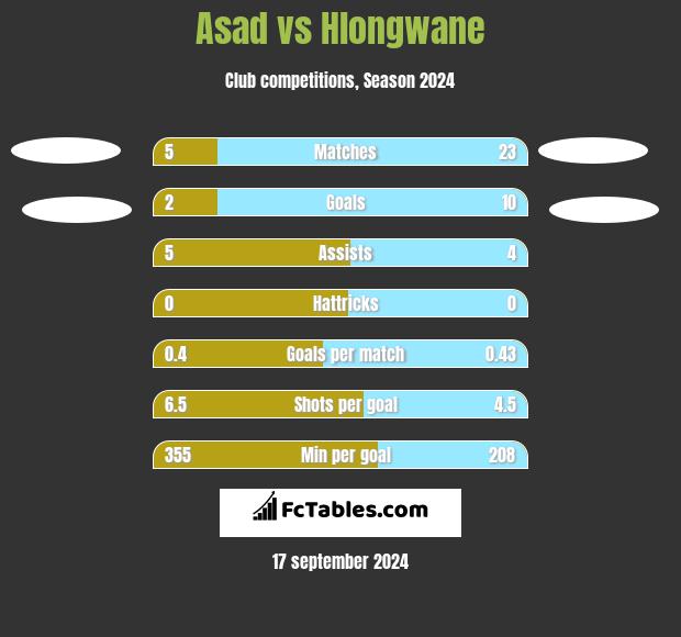 Asad vs Hlongwane h2h player stats