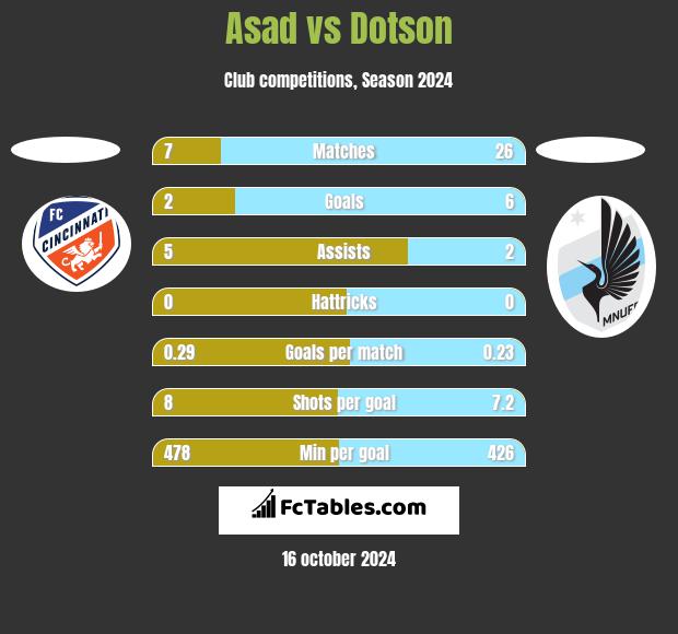 Asad vs Dotson h2h player stats