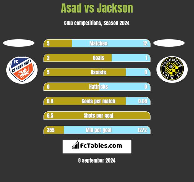 Asad vs Jackson h2h player stats