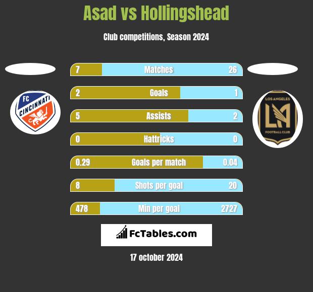 Asad vs Hollingshead h2h player stats