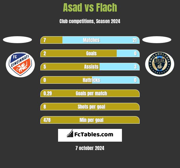 Asad vs Flach h2h player stats