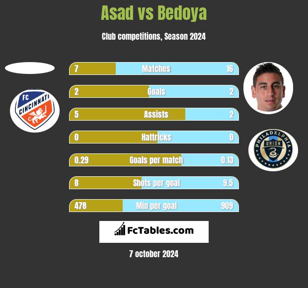 Asad vs Bedoya h2h player stats