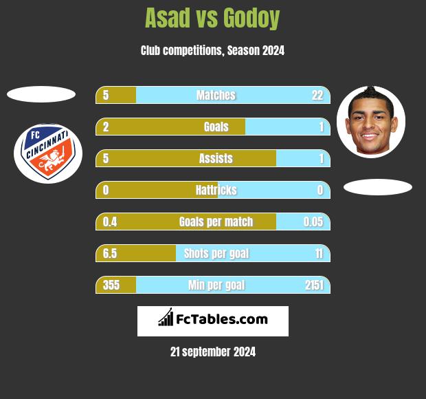 Asad vs Godoy h2h player stats