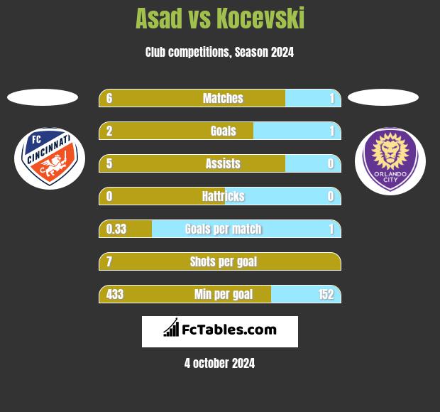 Asad vs Kocevski h2h player stats