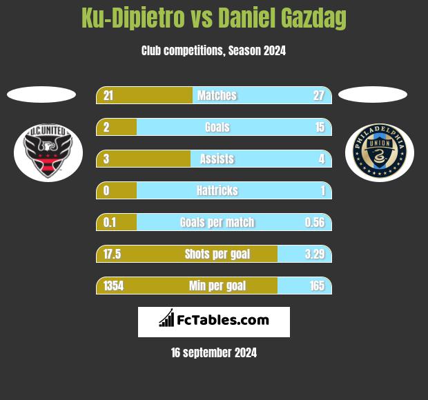 Ku-Dipietro vs Daniel Gazdag h2h player stats