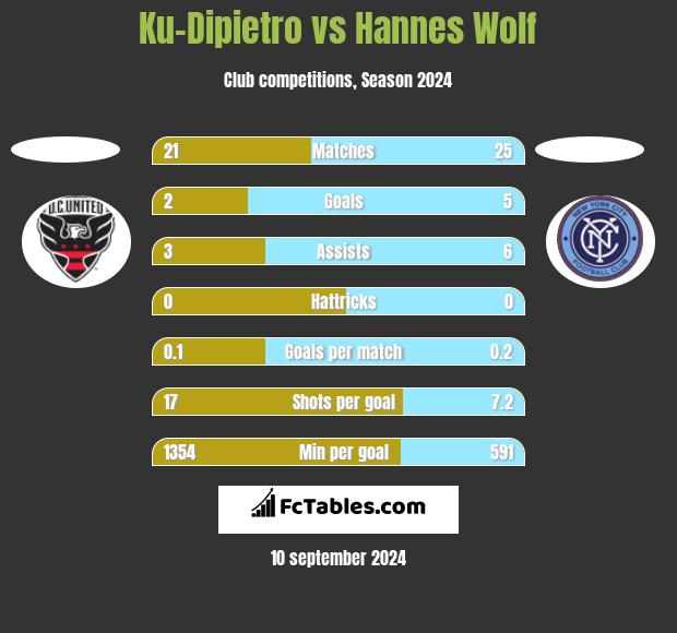 Ku-Dipietro vs Hannes Wolf h2h player stats