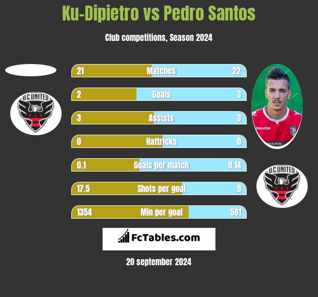 Ku-Dipietro vs Pedro Santos h2h player stats