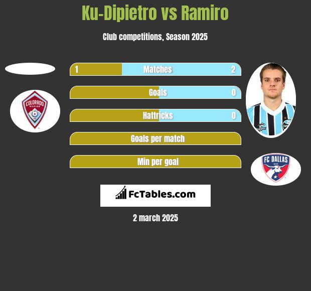 Ku-Dipietro vs Ramiro h2h player stats