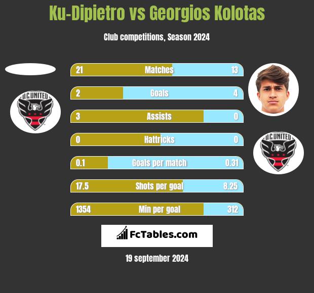 Ku-Dipietro vs Georgios Kolotas h2h player stats