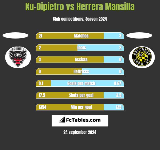 Ku-Dipietro vs Herrera Mansilla h2h player stats