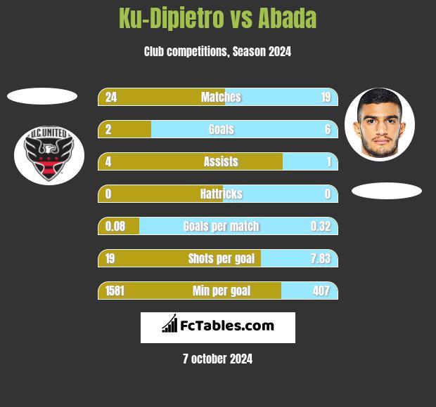 Ku-Dipietro vs Abada h2h player stats