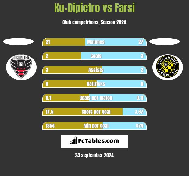 Ku-Dipietro vs Farsi h2h player stats