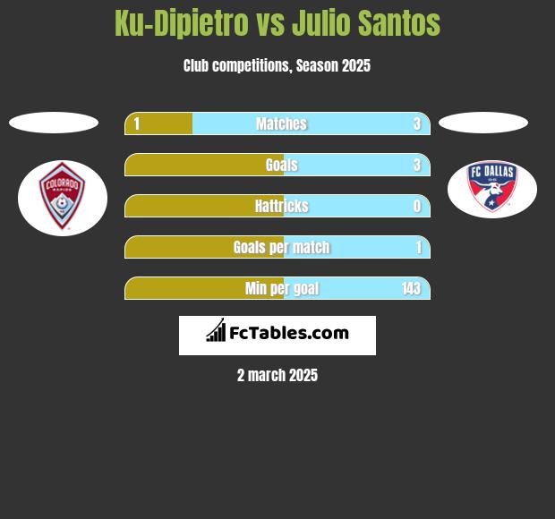 Ku-Dipietro vs Julio Santos h2h player stats