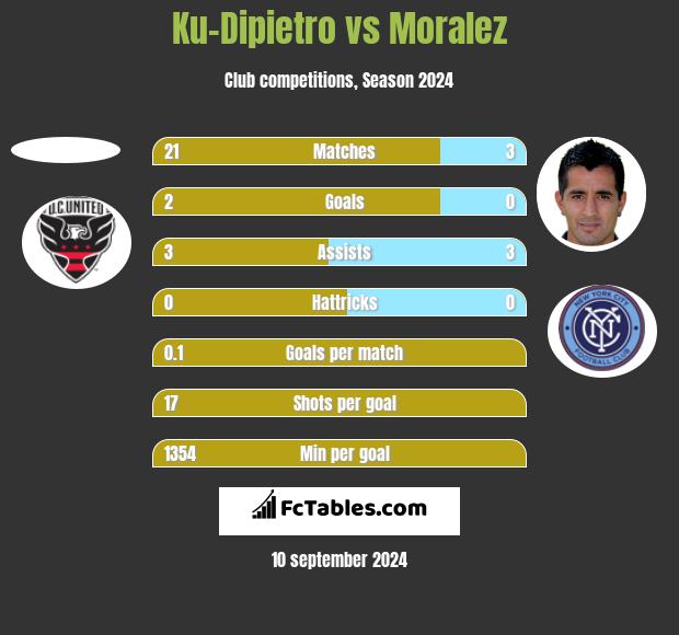 Ku-Dipietro vs Moralez h2h player stats