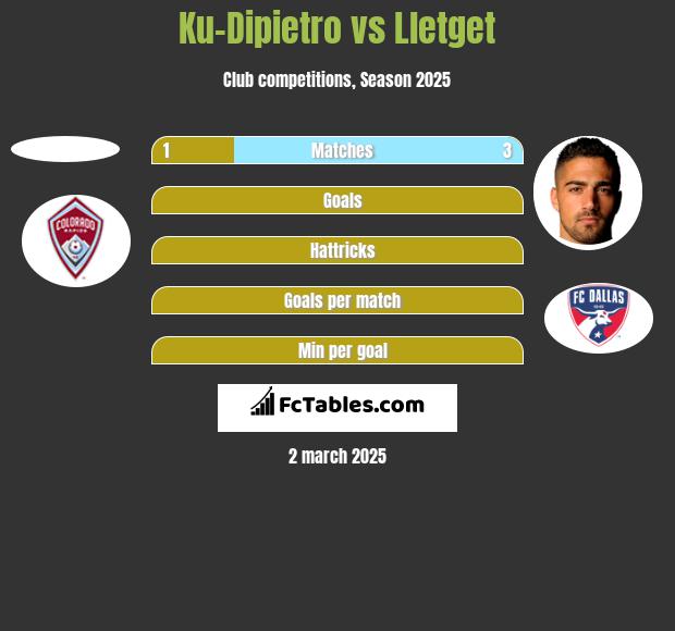 Ku-Dipietro vs Lletget h2h player stats