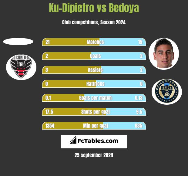 Ku-Dipietro vs Bedoya h2h player stats