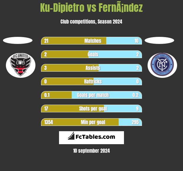 Ku-Dipietro vs FernÃ¡ndez h2h player stats