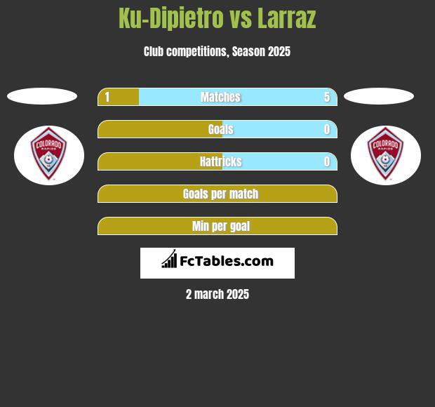 Ku-Dipietro vs Larraz h2h player stats