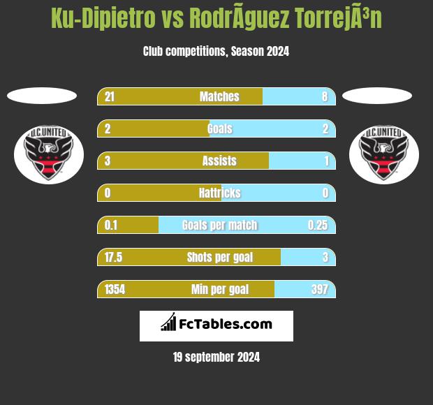 Ku-Dipietro vs RodrÃ­guez TorrejÃ³n h2h player stats