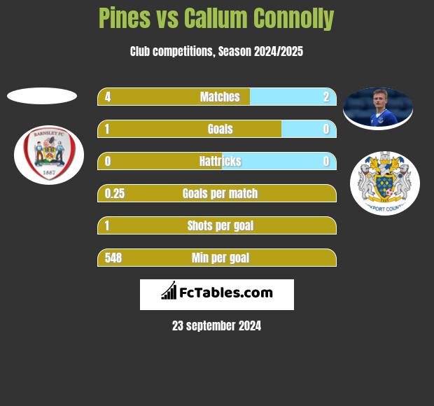 Pines vs Callum Connolly h2h player stats