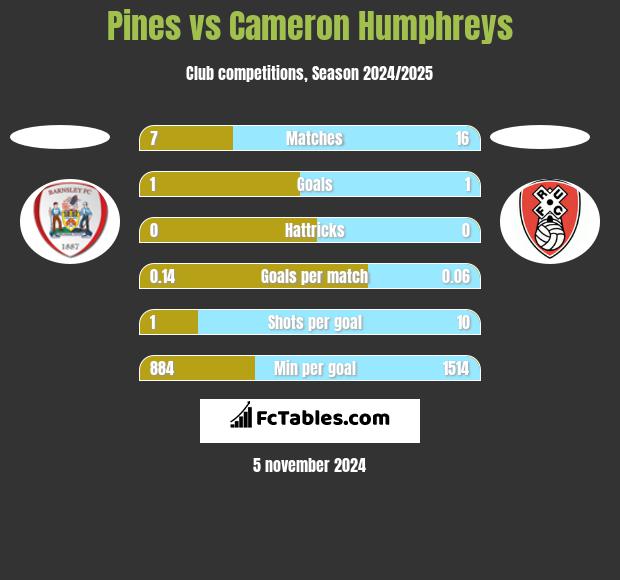 Pines vs Cameron Humphreys h2h player stats