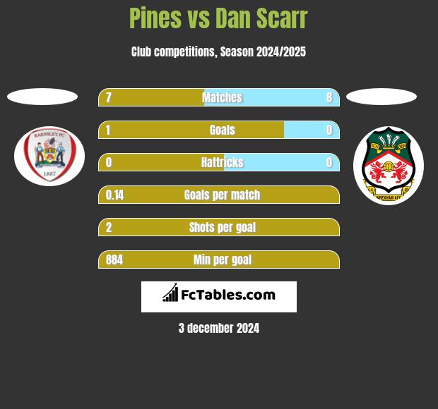 Pines vs Dan Scarr h2h player stats