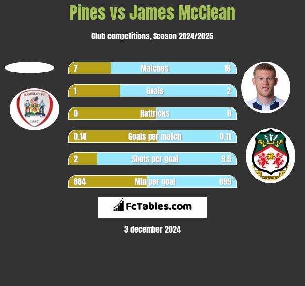 Pines vs James McClean h2h player stats