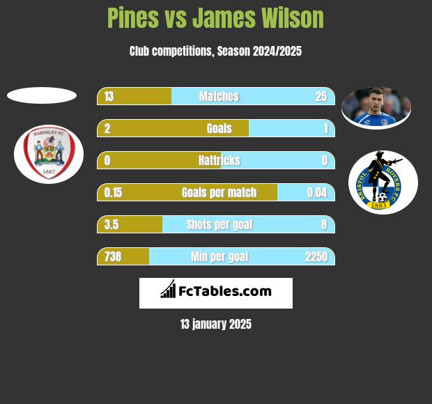 Pines vs James Wilson h2h player stats