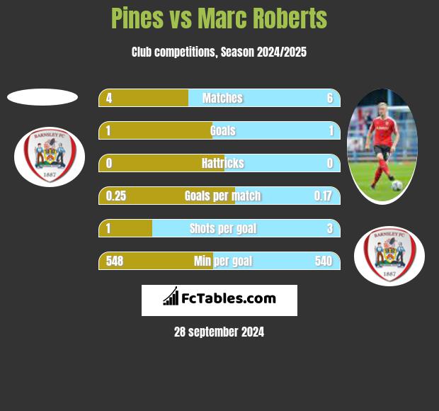 Pines vs Marc Roberts h2h player stats