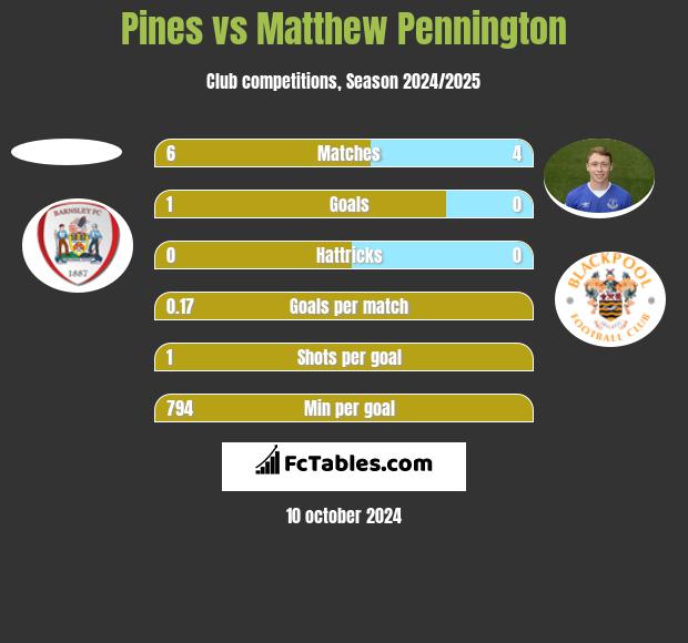 Pines vs Matthew Pennington h2h player stats