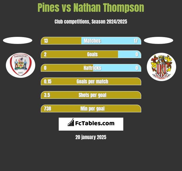 Pines vs Nathan Thompson h2h player stats