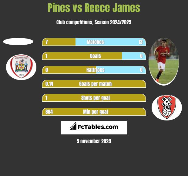 Pines vs Reece James h2h player stats